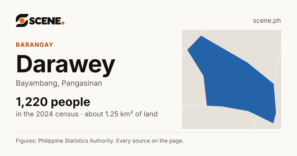 Darawey, Bayambang, barangay: 1,220 people in the 2024 census