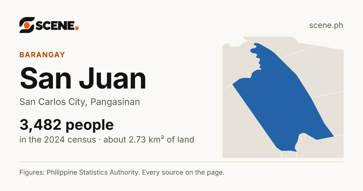 San Juan, San Carlos City, Pangasinan, barangay: 3,482 people in the 2024 census