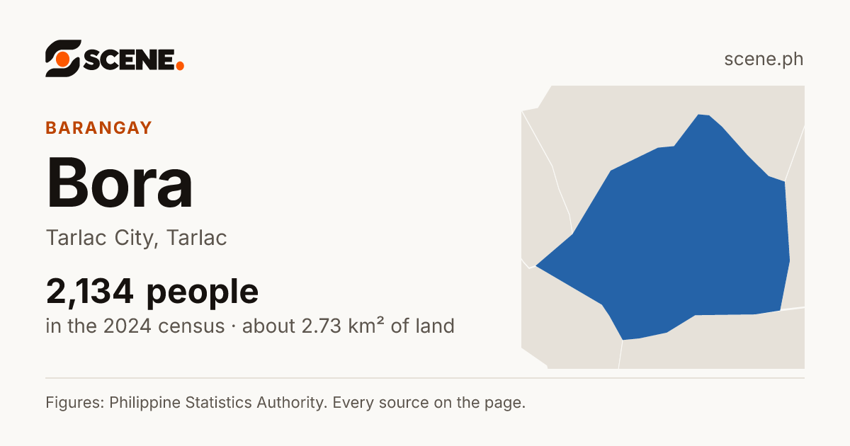 Bora, Tarlac City, barangay: 2,134 people in the 2024 census