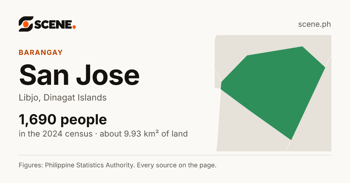 San Jose, Libjo, barangay: 1,690 people in the 2024 census