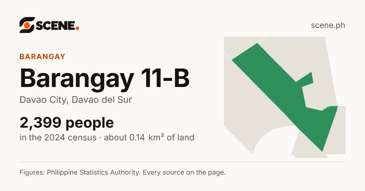Barangay 11-B, Davao City, barangay: 2,399 people in the 2024 census