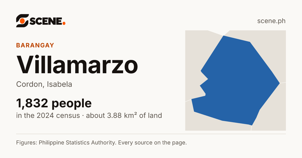 Villamarzo, Cordon, barangay: 1,832 people in the 2024 census