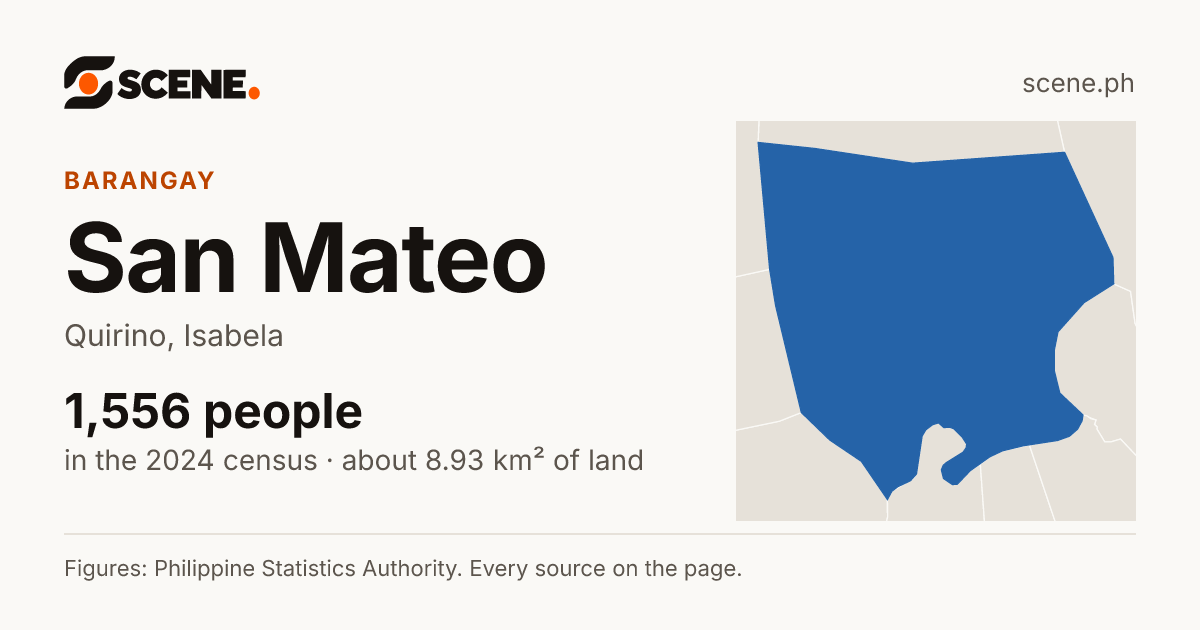 San Mateo, Quirino, barangay: 1,556 people in the 2024 census