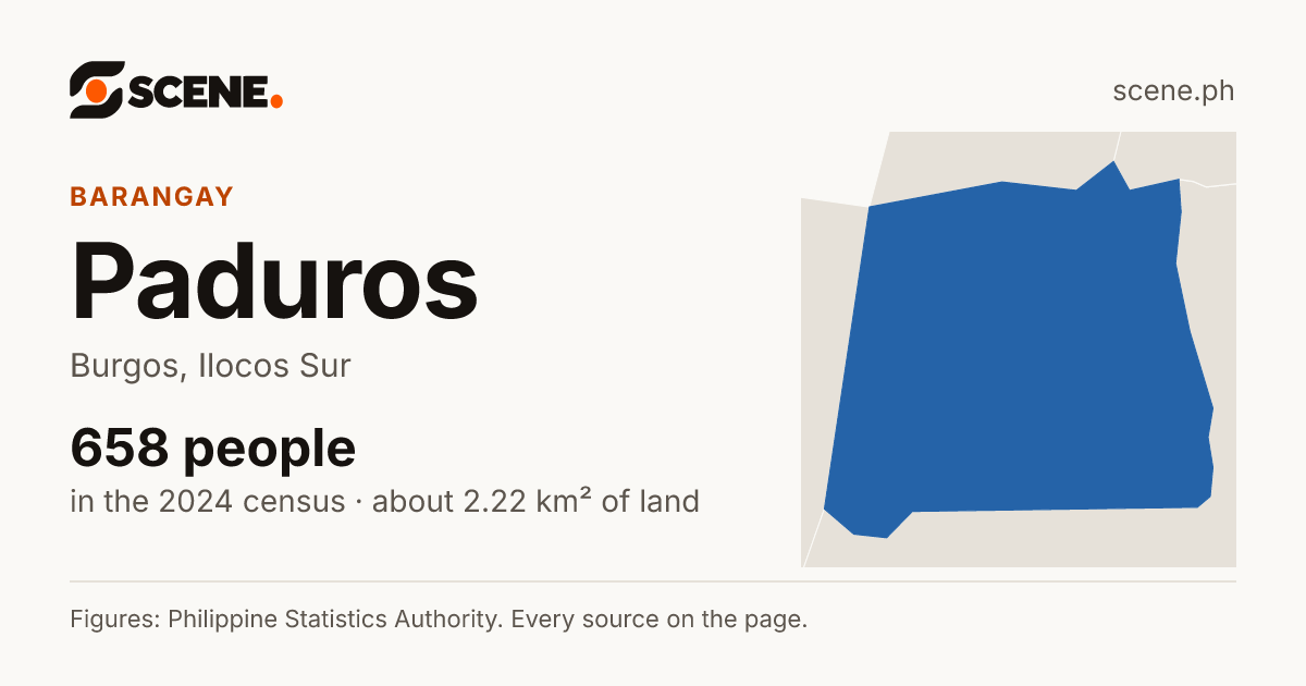 Paduros, Burgos, barangay: 658 people in the 2024 census