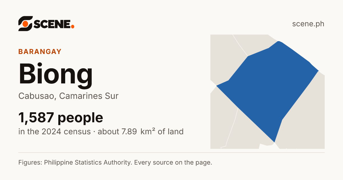Biong, Cabusao, barangay: 1,587 people in the 2024 census