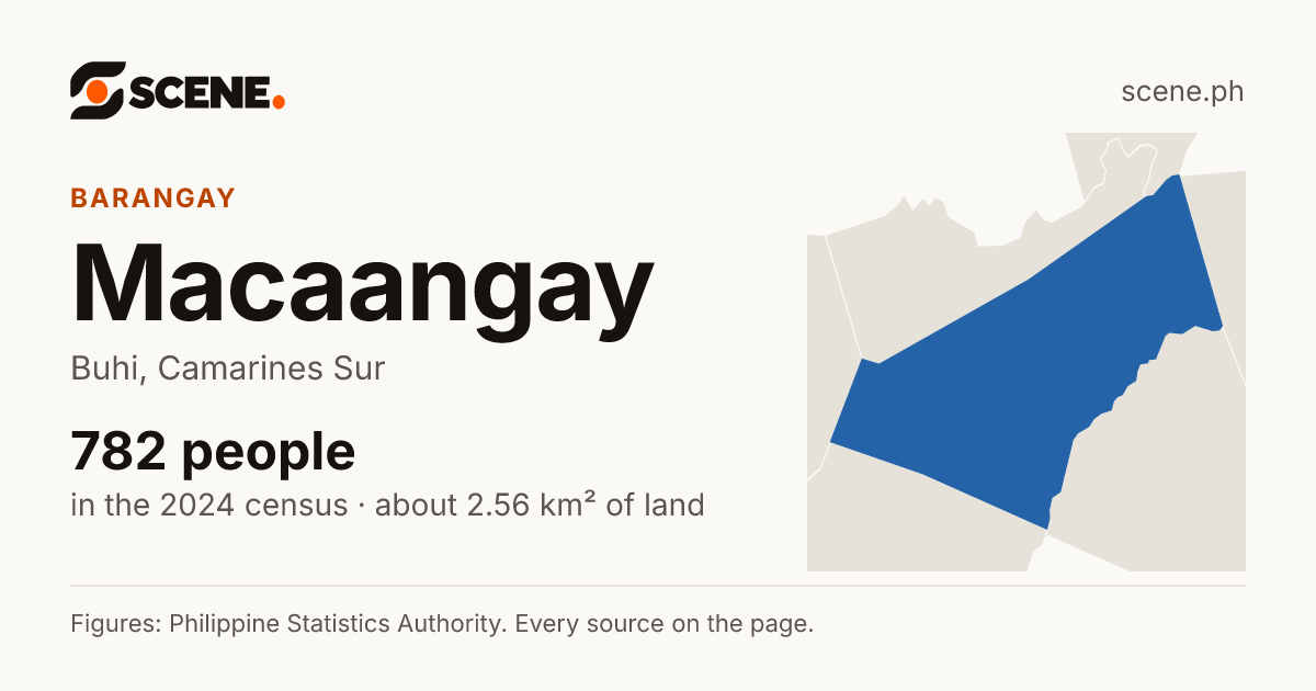 Macaangay, Buhi, barangay: 782 people in the 2024 census
