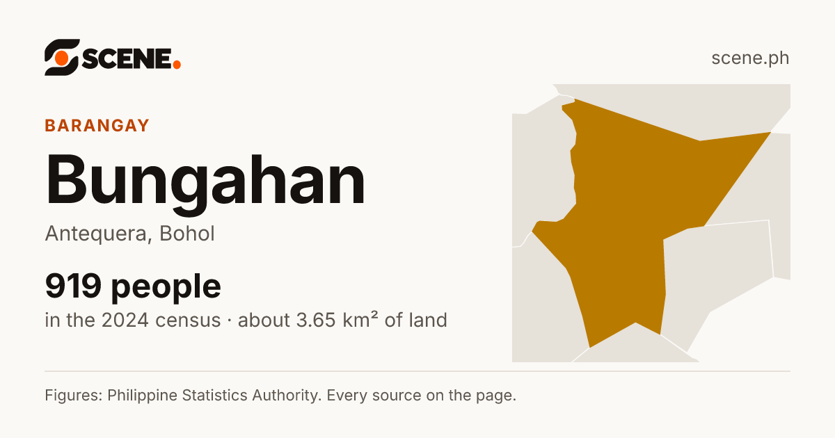 Bungahan, Antequera, barangay: 919 people in the 2024 census