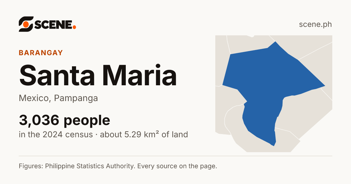 Santa Maria, Mexico, barangay: 3,036 people in the 2024 census