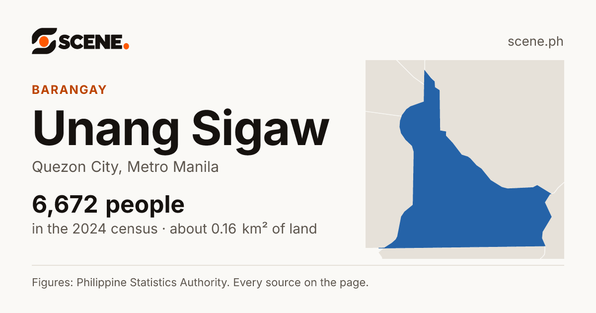 Unang Sigaw, Quezon City, barangay: 6,672 people in the 2024 census