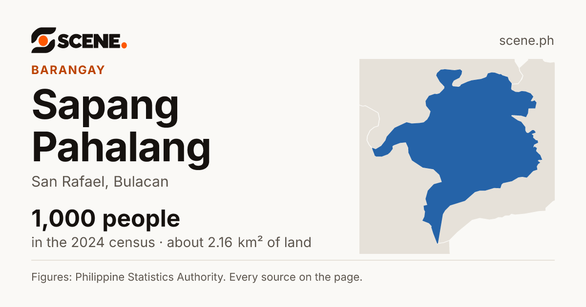 Sapang Pahalang, San Rafael, barangay: 1,000 people in the 2024 census