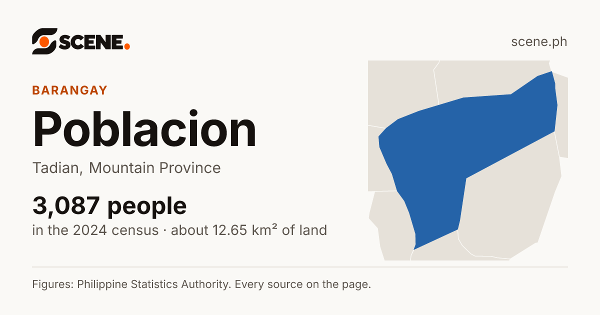 Poblacion, Tadian, barangay: 3,087 people in the 2024 census