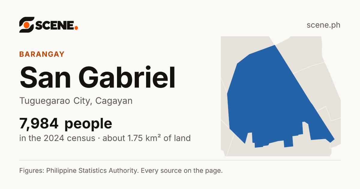 San Gabriel, Tuguegarao City, barangay: 7,984 people in the 2024 census
