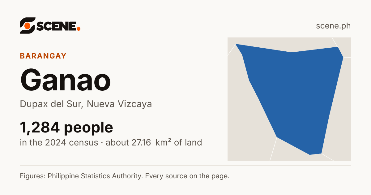 Ganao, Dupax del Sur, barangay: 1,284 people in the 2024 census