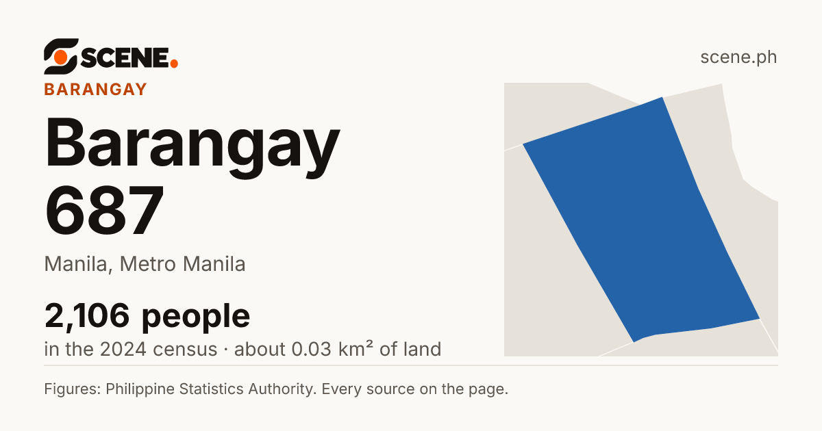 Barangay 687, Manila, barangay: 2,106 people in the 2024 census