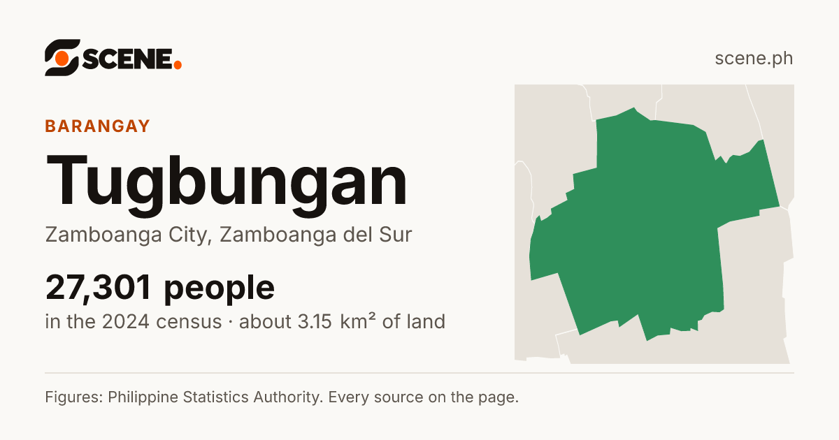 Tugbungan, Zamboanga City, barangay: 27,301 people in the 2024 census