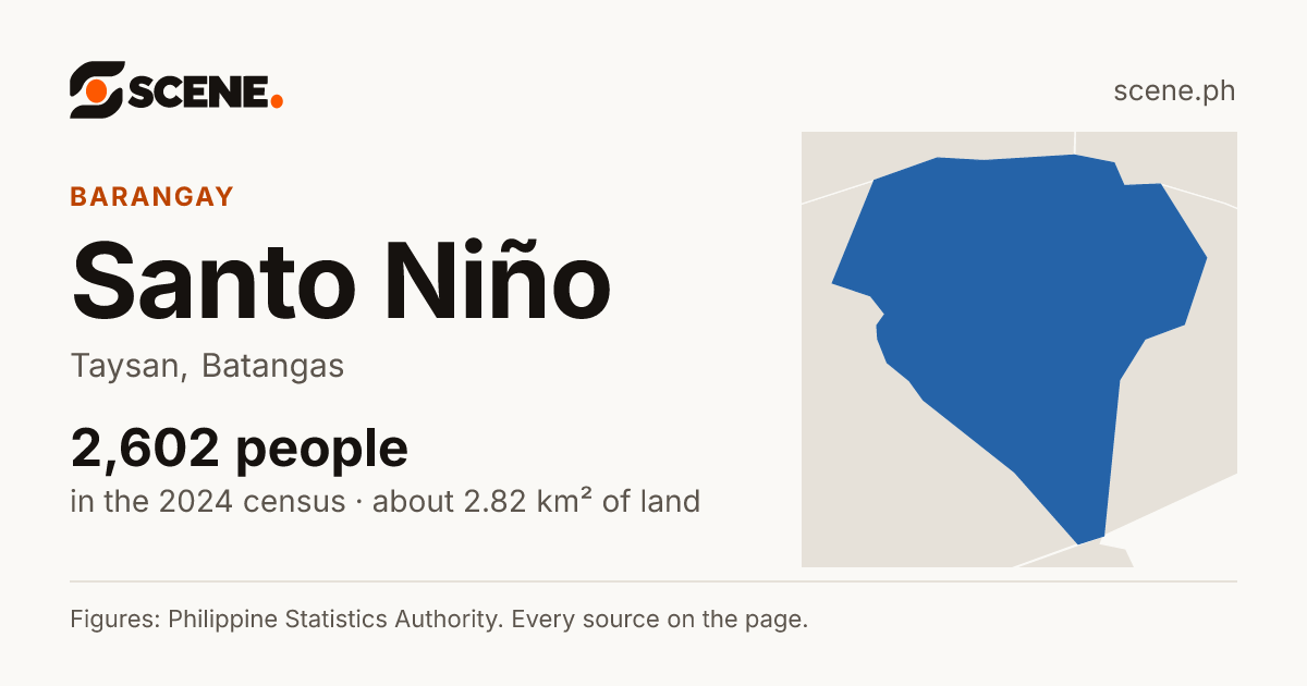 Santo Niño, Taysan, barangay: 2,602 people in the 2024 census