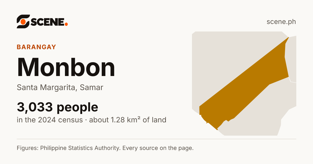 Monbon, Santa Margarita, barangay: 3,033 people in the 2024 census