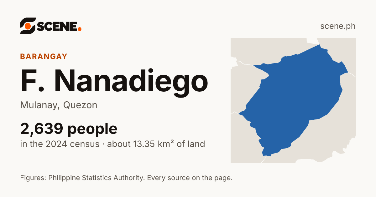 F. Nanadiego, Mulanay, barangay: 2,639 people in the 2024 census