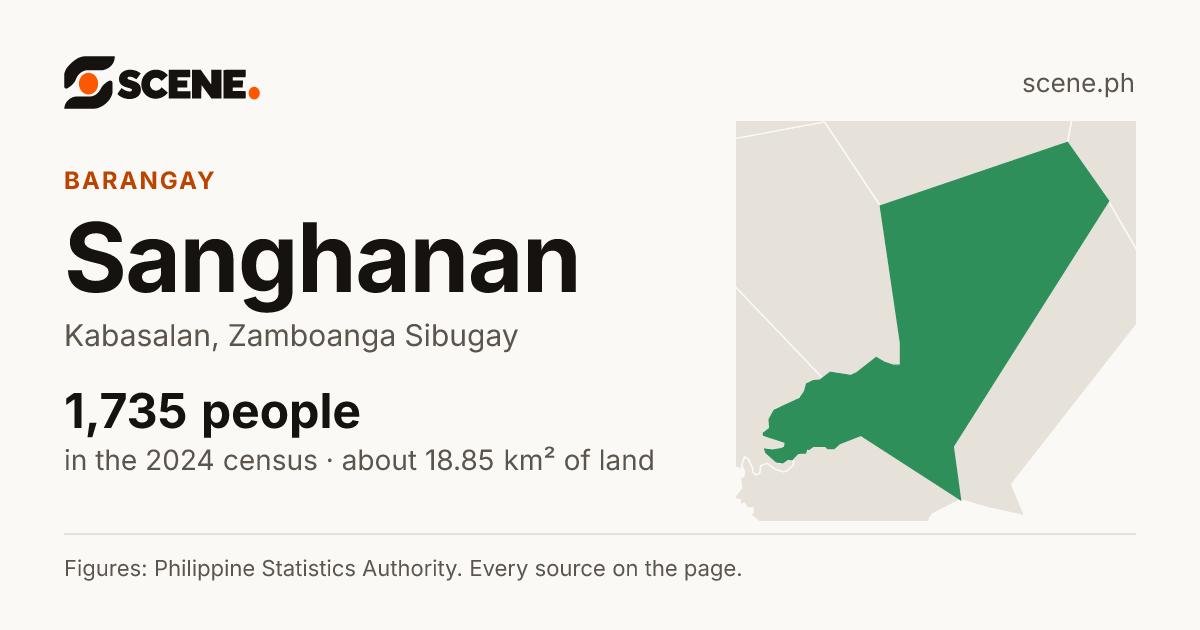 Sanghanan, Kabasalan, barangay: 1,735 people in the 2024 census