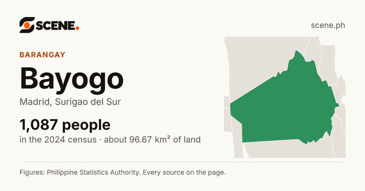 Bayogo, Madrid, barangay: 1,087 people in the 2024 census