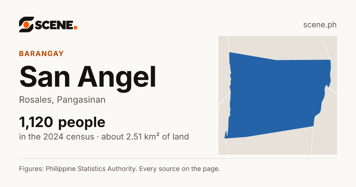 San Angel, Rosales, barangay: 1,120 people in the 2024 census