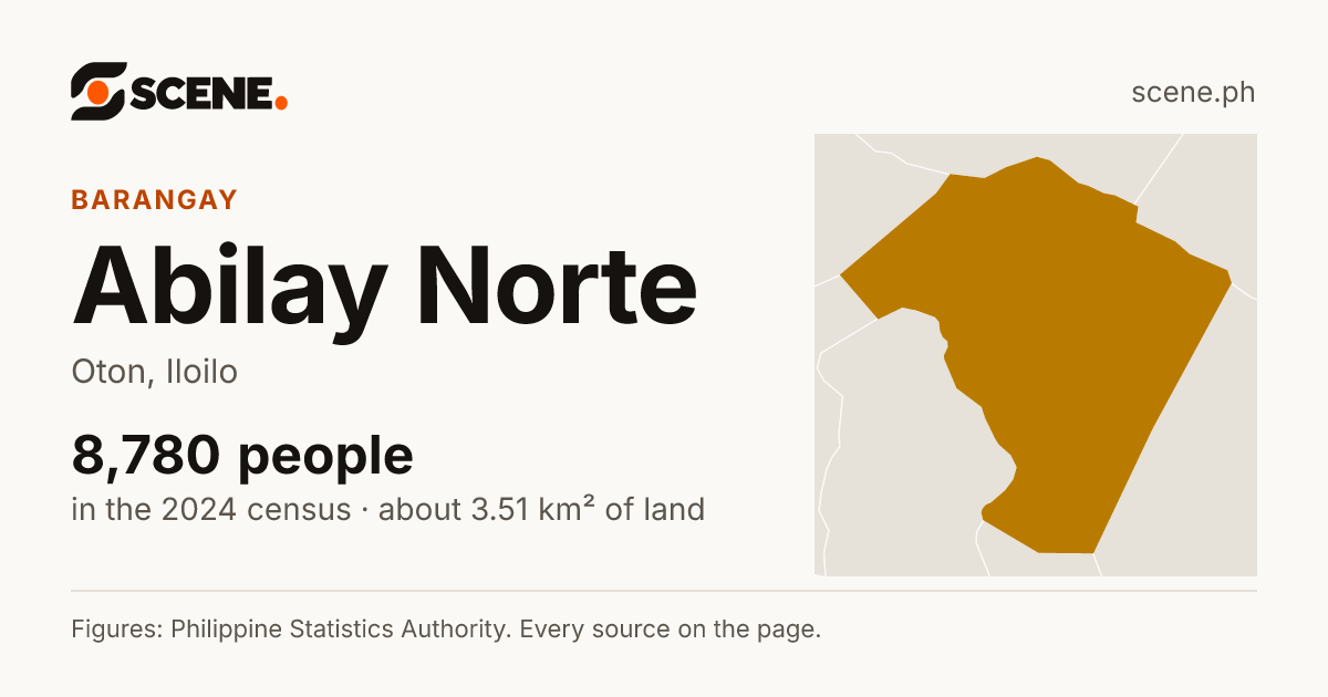 Abilay Norte, Oton, barangay: 8,780 people in the 2024 census