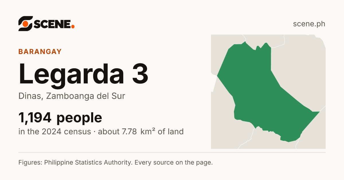 Legarda 3, Dinas, barangay: 1,194 people in the 2024 census