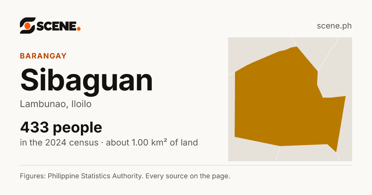 Sibaguan, Lambunao, barangay: 433 people in the 2024 census