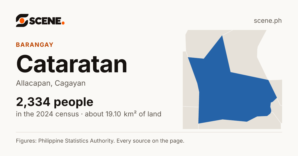 Cataratan, Allacapan, barangay: 2,334 people in the 2024 census