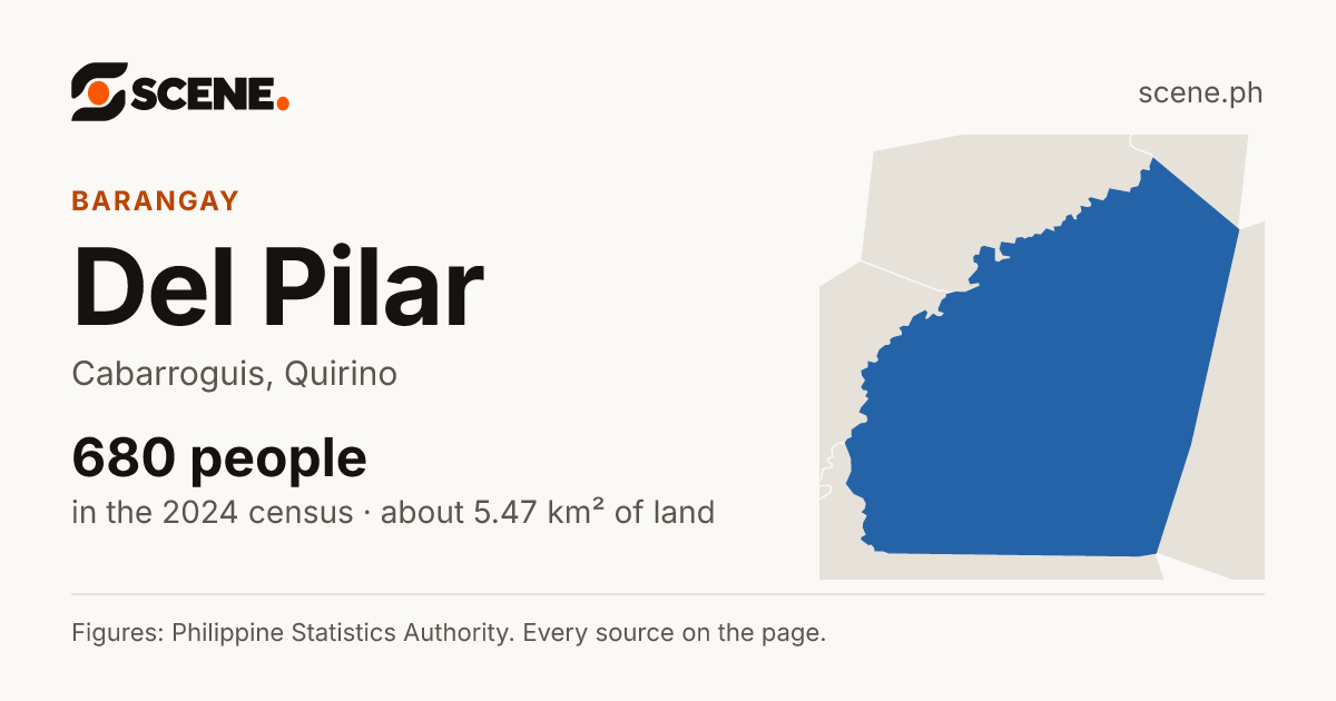 Del Pilar, Cabarroguis, barangay: 680 people in the 2024 census