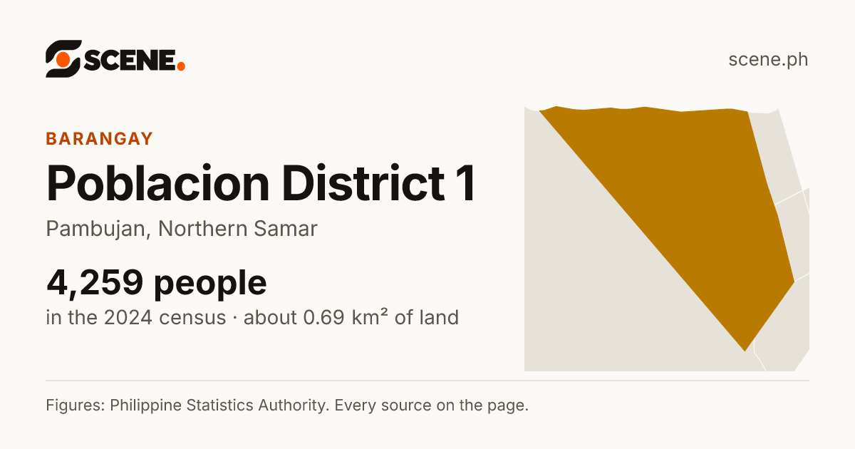 Poblacion District 1, Pambujan, barangay: 4,259 people in the 2024 census