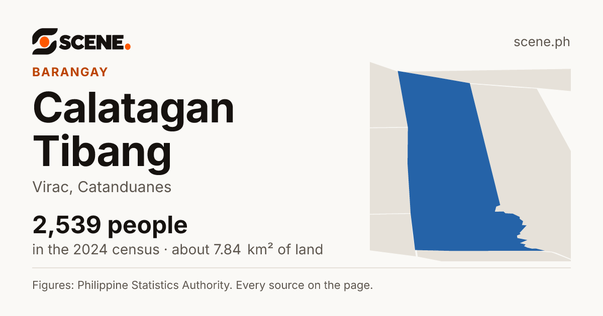 Calatagan Tibang, Virac, barangay: 2,539 people in the 2024 census