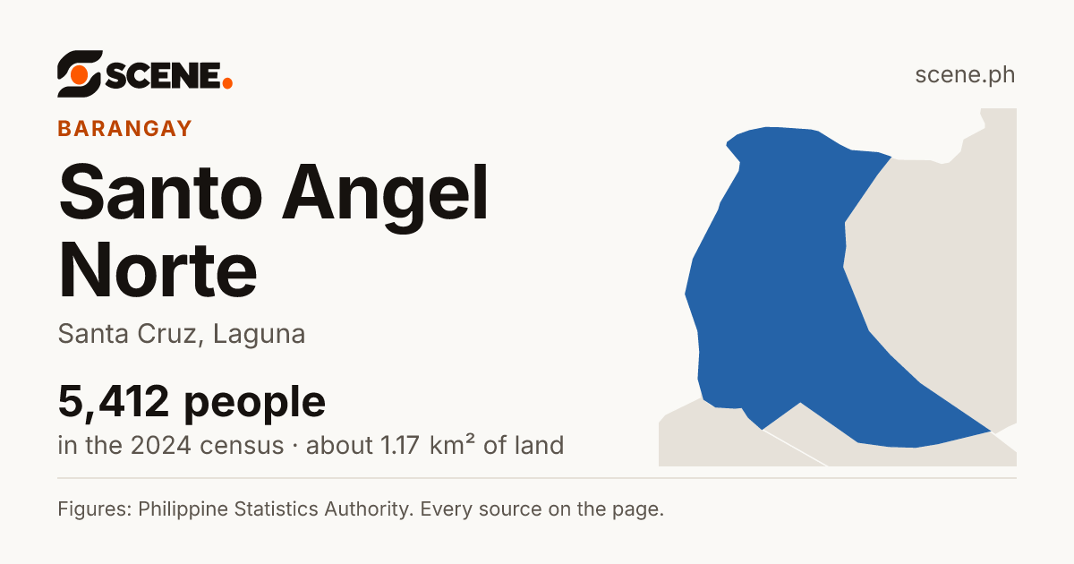 Santo Angel Norte, Santa Cruz, barangay: 5,412 people in the 2024 census