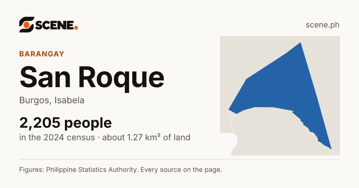 San Roque, Burgos, barangay: 2,205 people in the 2024 census