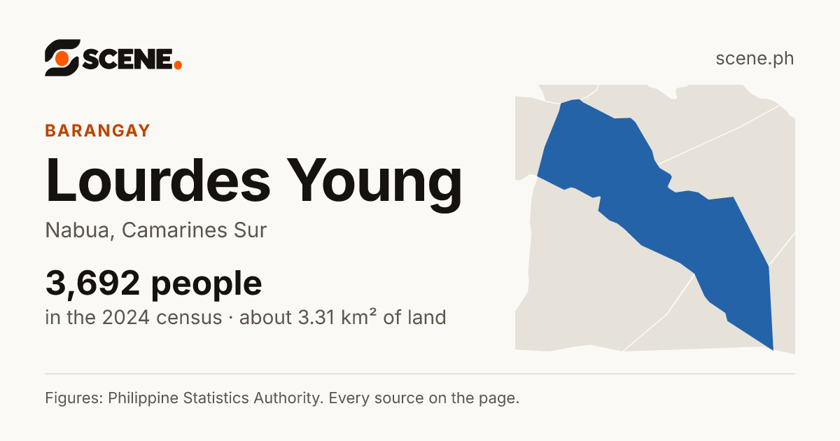 Lourdes Young, Nabua, barangay: 3,692 people in the 2024 census