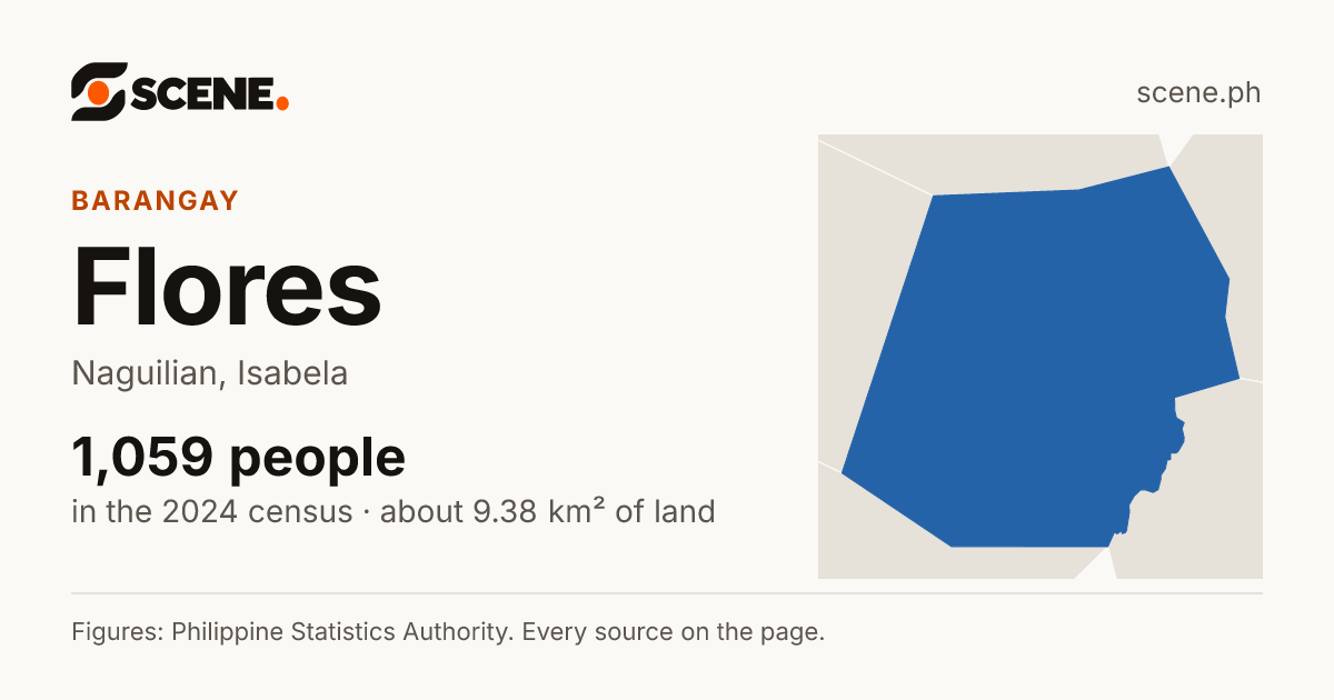 Flores, Naguilian, barangay: 1,059 people in the 2024 census