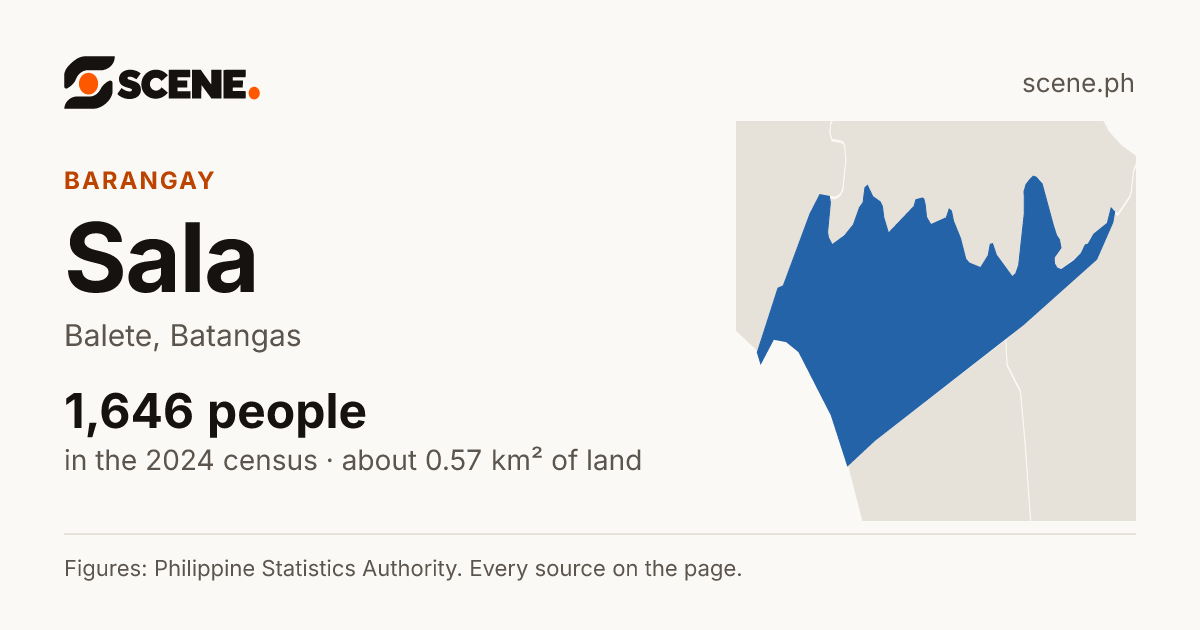 Sala, Balete, barangay: 1,646 people in the 2024 census