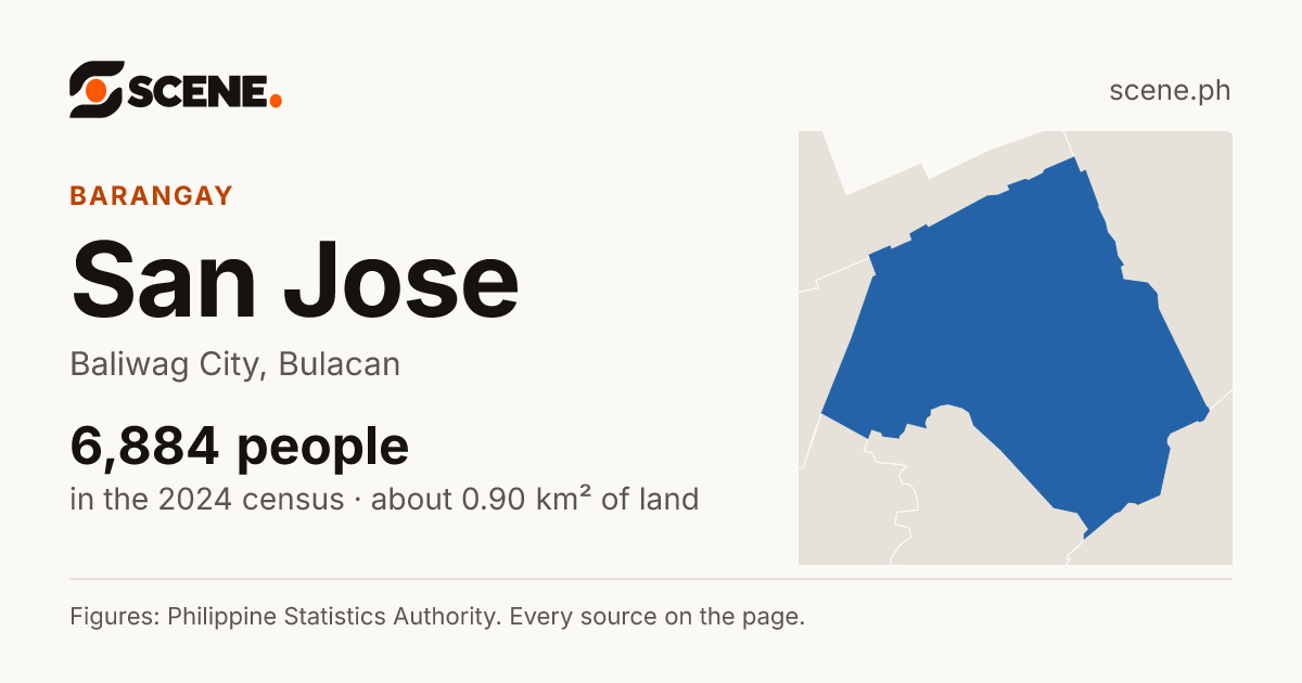 San Jose, Baliwag City, barangay: 6,884 people in the 2024 census
