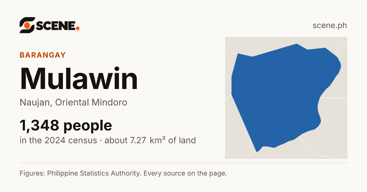 Mulawin, Naujan, barangay: 1,348 people in the 2024 census