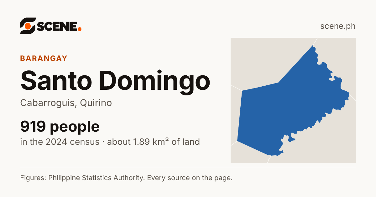Santo Domingo, Cabarroguis, barangay: 919 people in the 2024 census