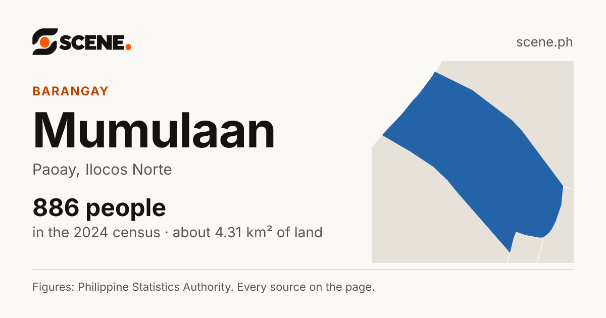 Mumulaan, Paoay, barangay: 886 people in the 2024 census