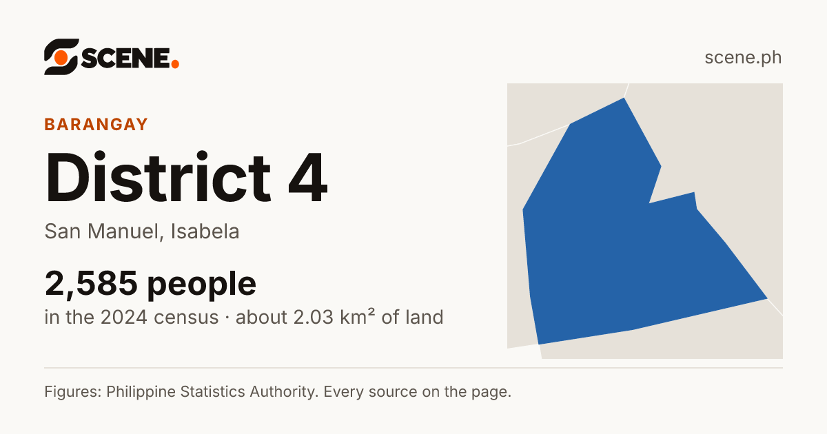 District 4, San Manuel, barangay: 2,585 people in the 2024 census