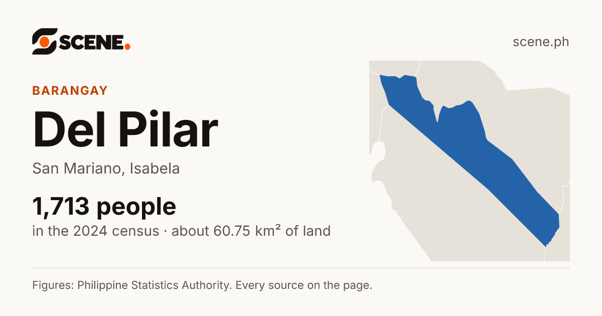 Del Pilar, San Mariano, barangay: 1,713 people in the 2024 census