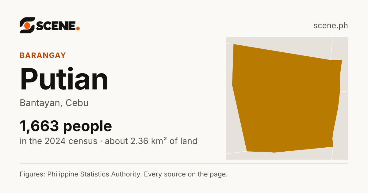 Putian, Bantayan, barangay: 1,663 people in the 2024 census