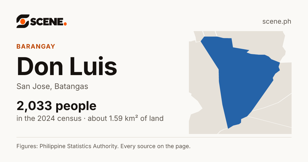 Don Luis, San Jose, barangay: 2,033 people in the 2024 census