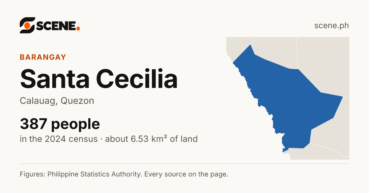 Santa Cecilia, Calauag, barangay: 387 people in the 2024 census