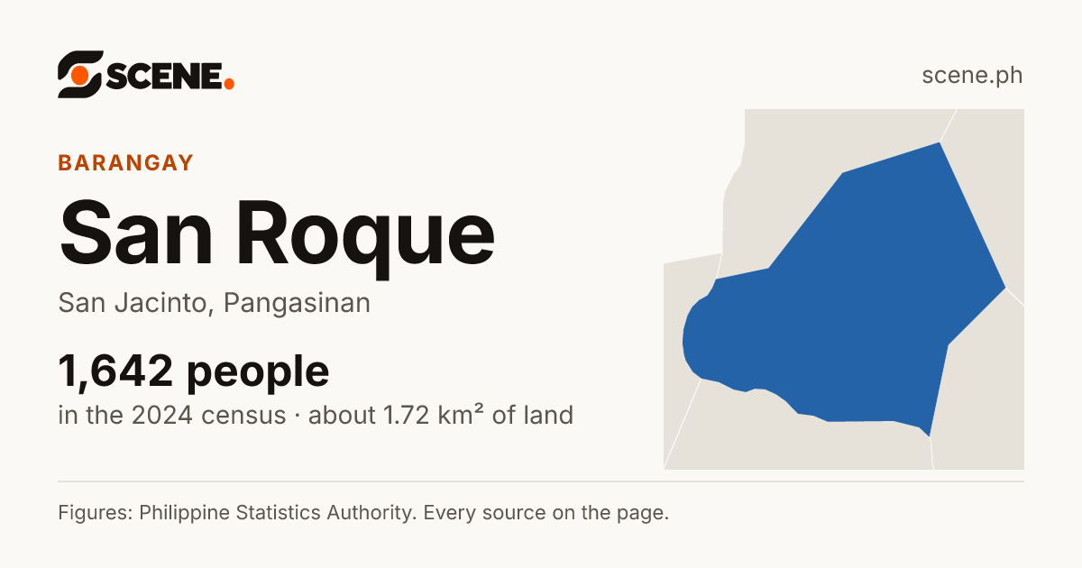San Roque, San Jacinto, barangay: 1,642 people in the 2024 census