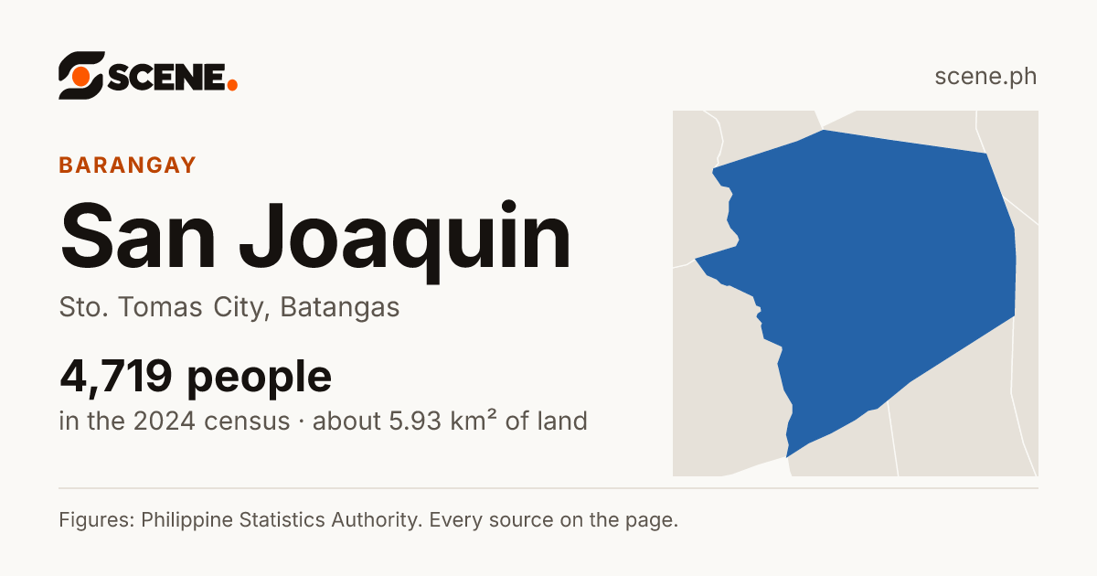 San Joaquin, Sto. Tomas City, barangay: 4,719 people in the 2024 census