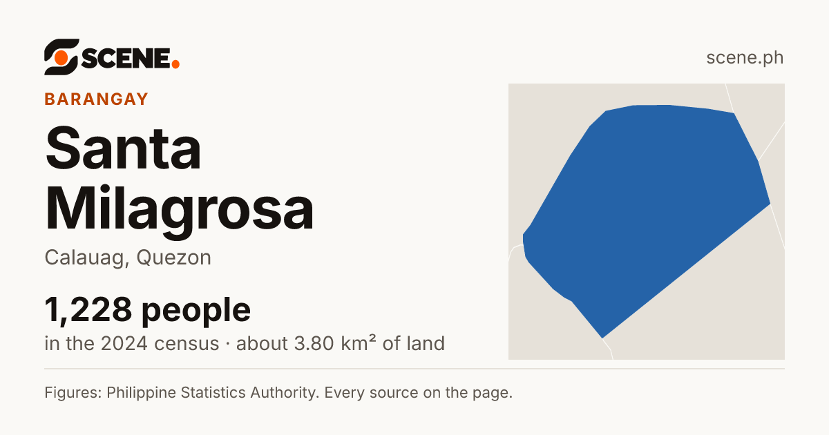 Santa Milagrosa, Calauag, barangay: 1,228 people in the 2024 census