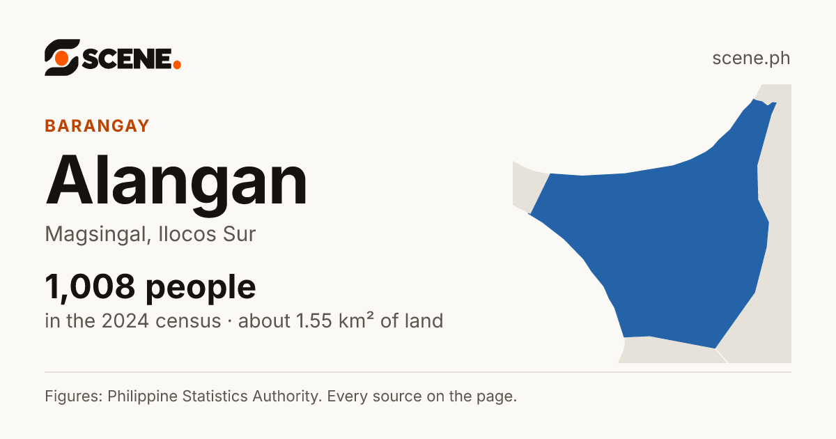 Alangan, Magsingal, barangay: 1,008 people in the 2024 census